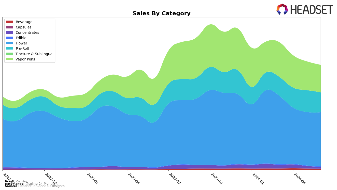 Cookies Historical Sales by Category