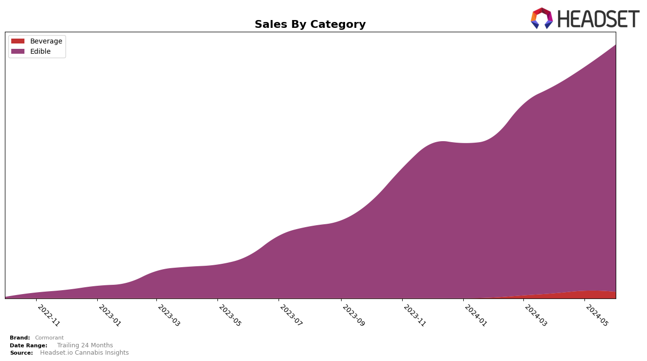 Cormorant Historical Sales by Category