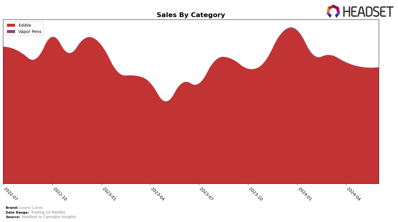 Cosmic Candy Historical Sales by Category