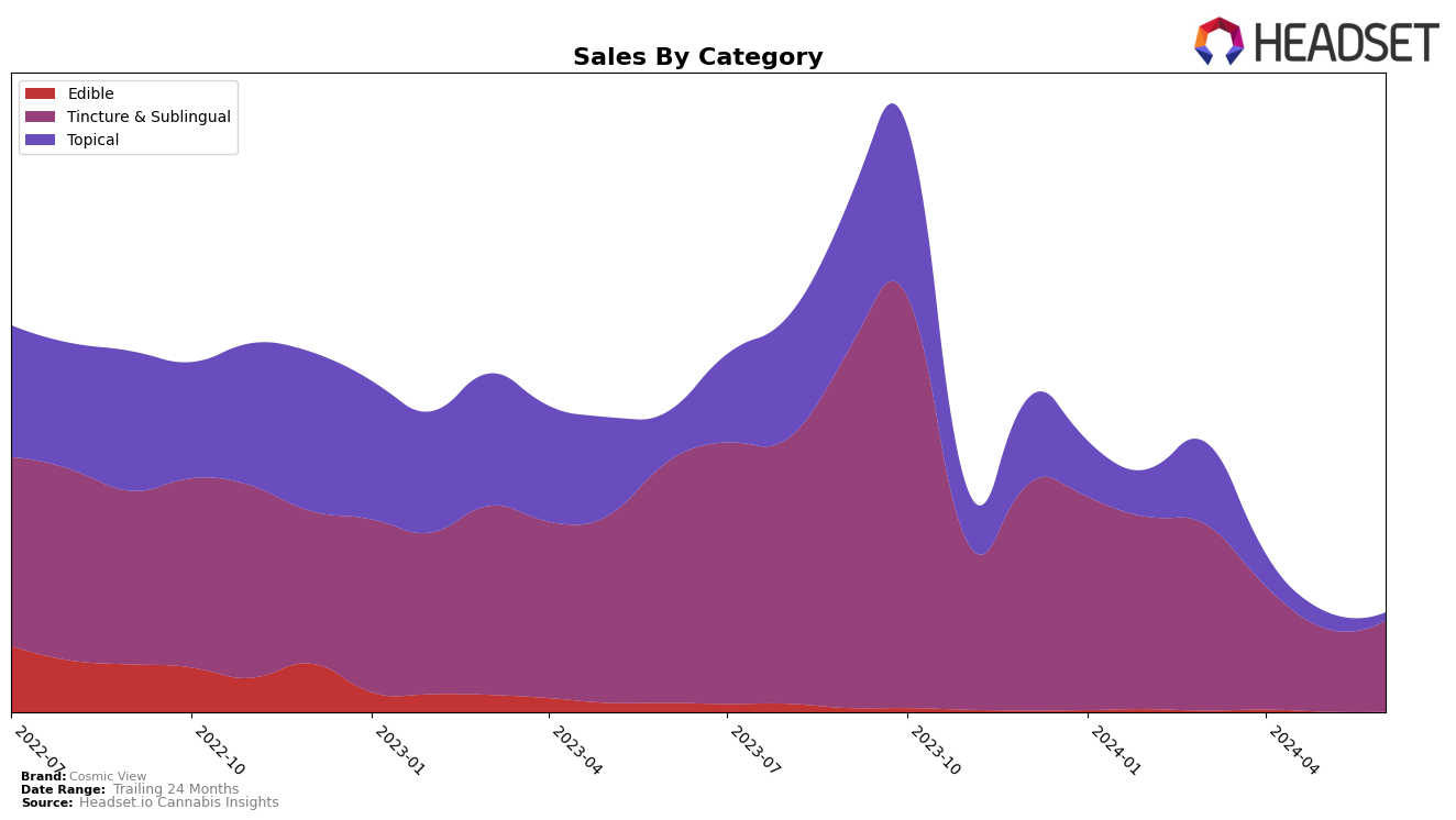 Cosmic View Historical Sales by Category