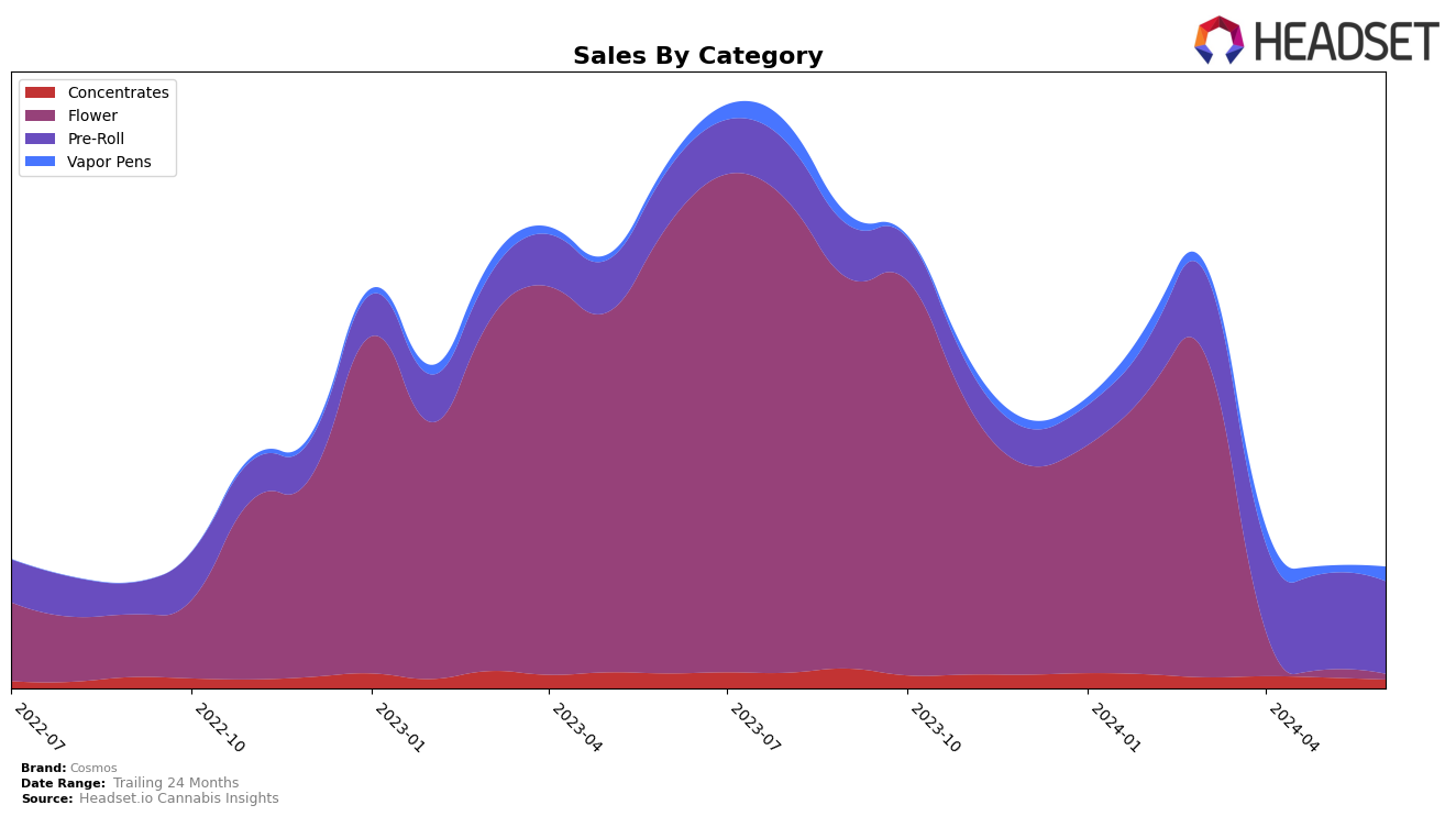 Cosmos Historical Sales by Category
