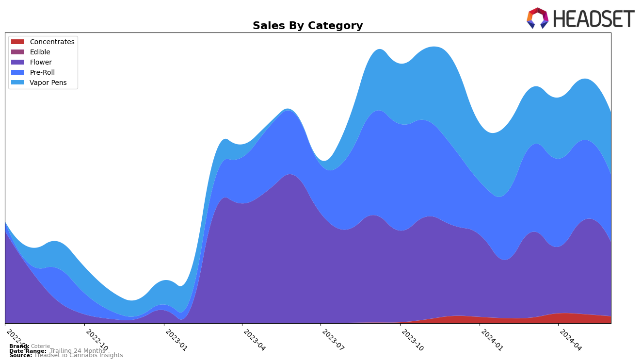 Coterie Historical Sales by Category