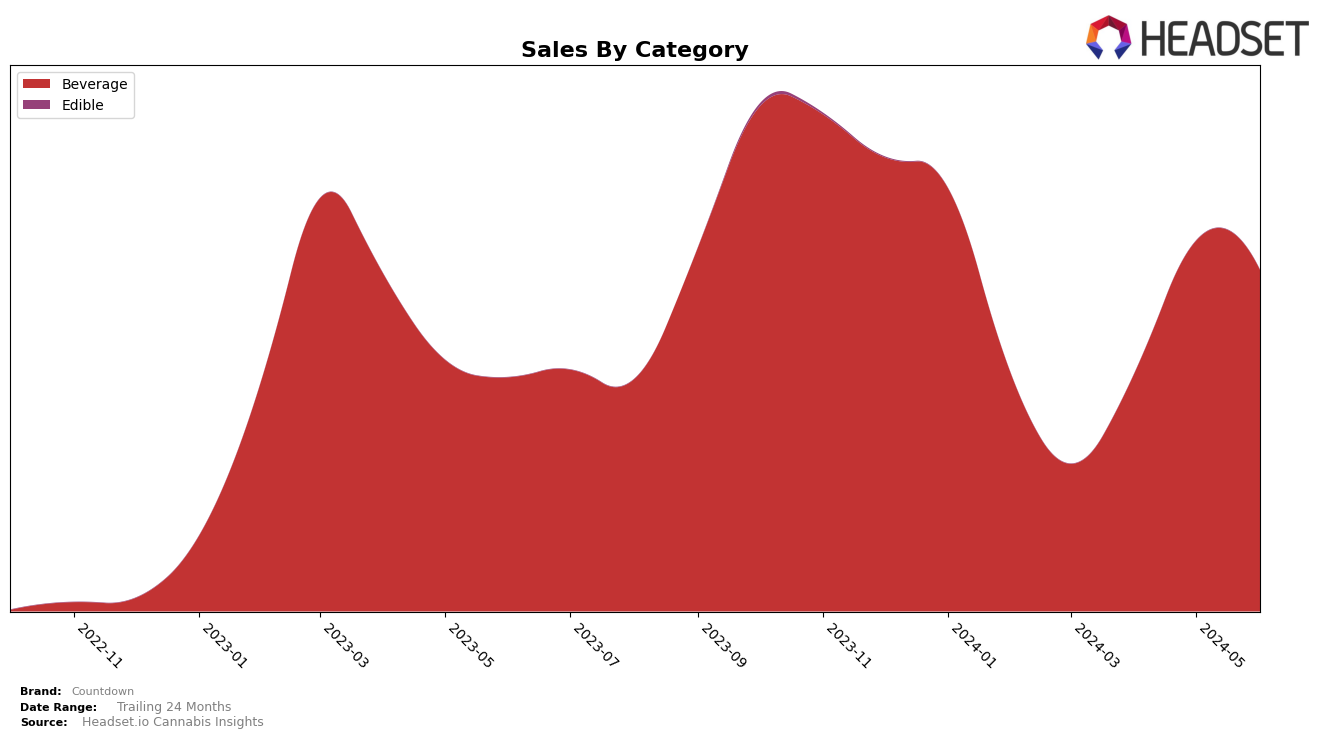 Countdown Historical Sales by Category