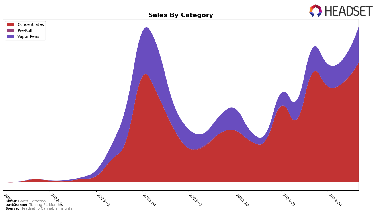 Covert Extraction Historical Sales by Category