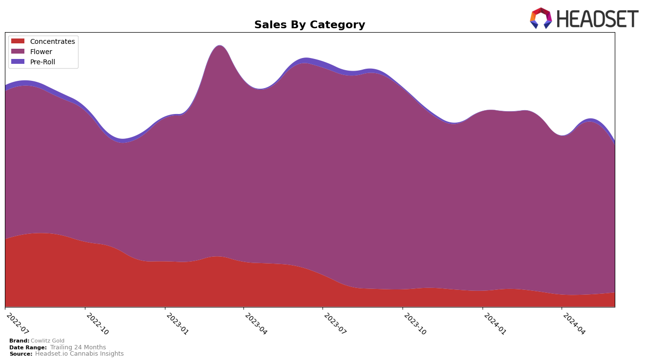 Cowlitz Gold Historical Sales by Category