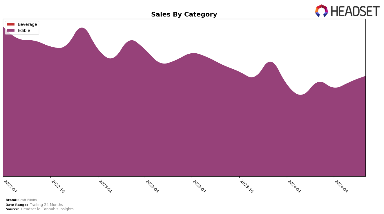 Craft Elixirs Historical Sales by Category