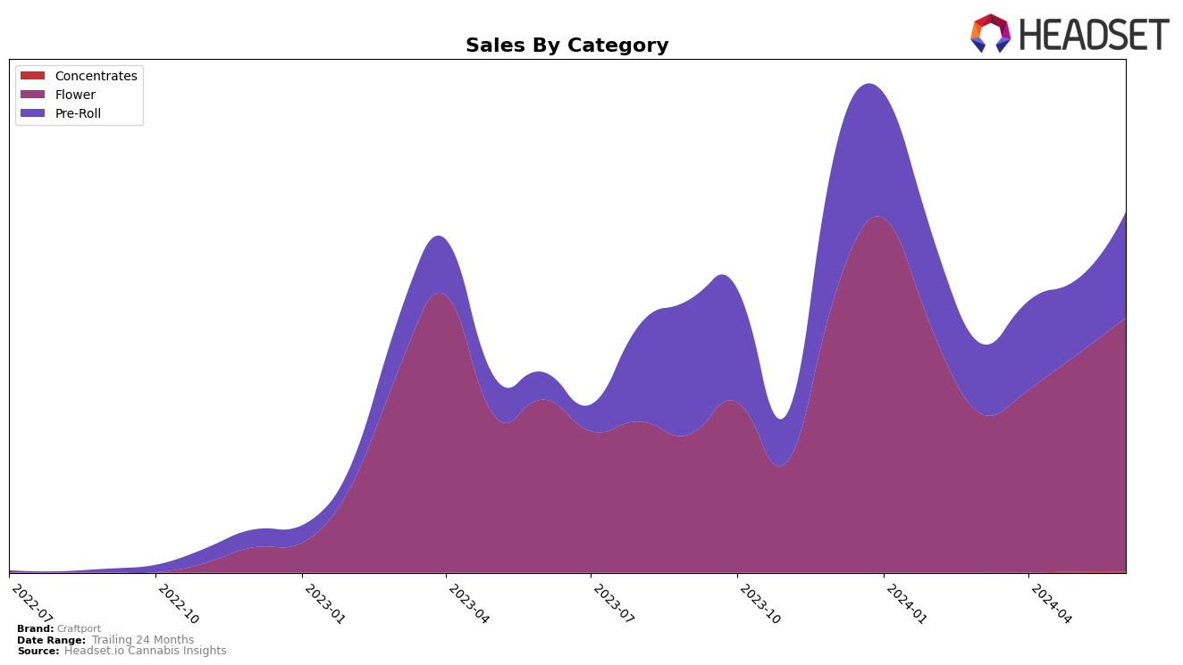 Craftport Historical Sales by Category