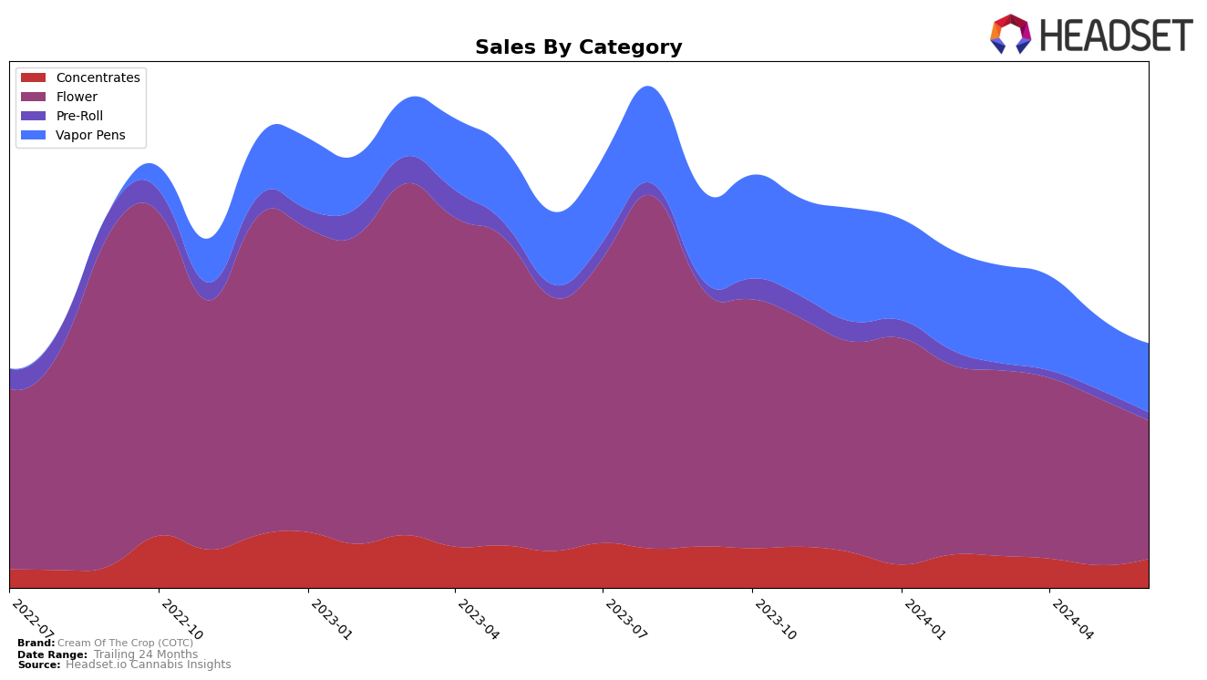 Cream Of The Crop (COTC) Historical Sales by Category