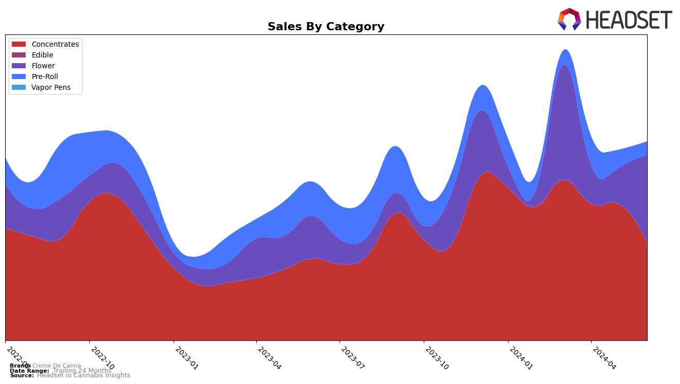 Creme De Canna Historical Sales by Category
