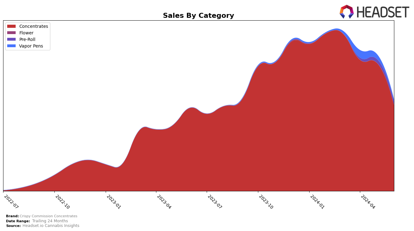 Crispy Commission Concentrates Historical Sales by Category