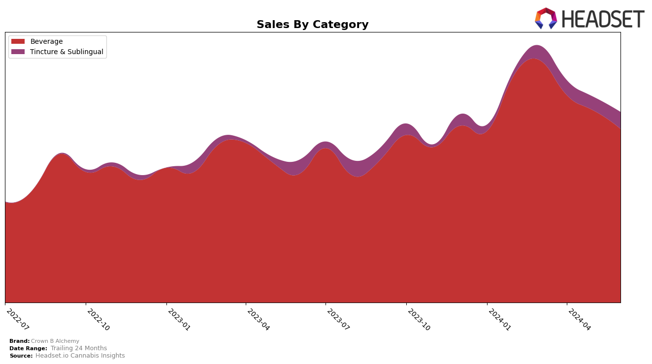 Crown B Alchemy Historical Sales by Category