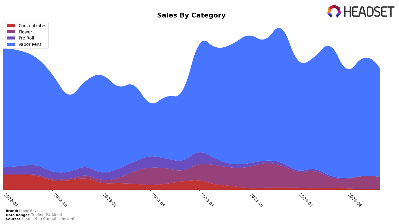 Crude Boys Historical Sales by Category