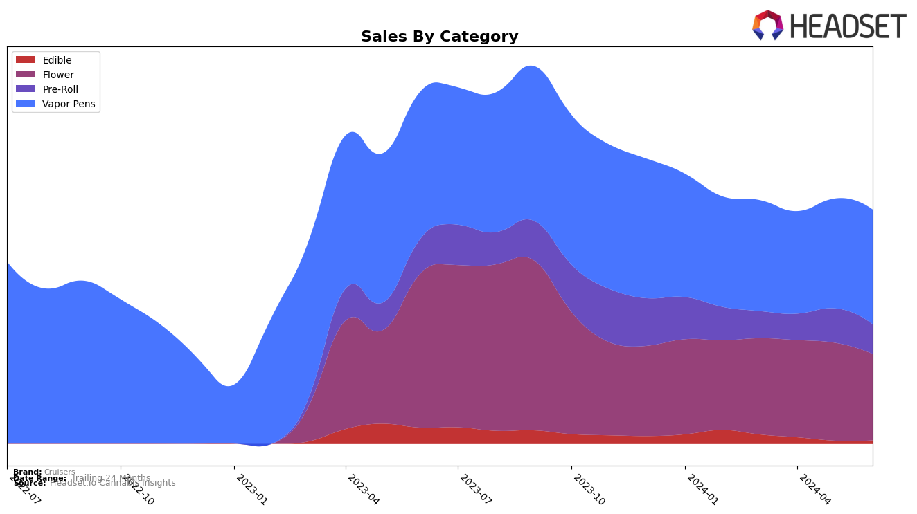 Cruisers Historical Sales by Category
