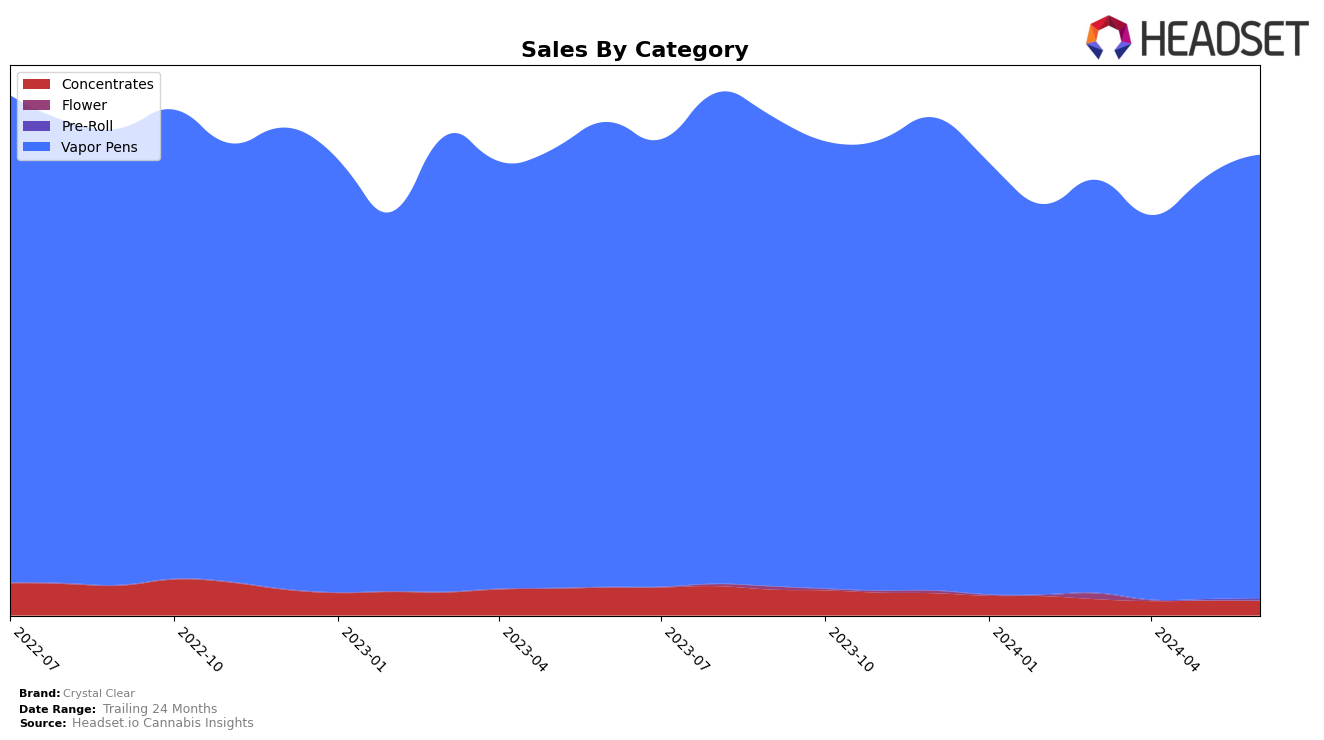Crystal Clear Historical Sales by Category