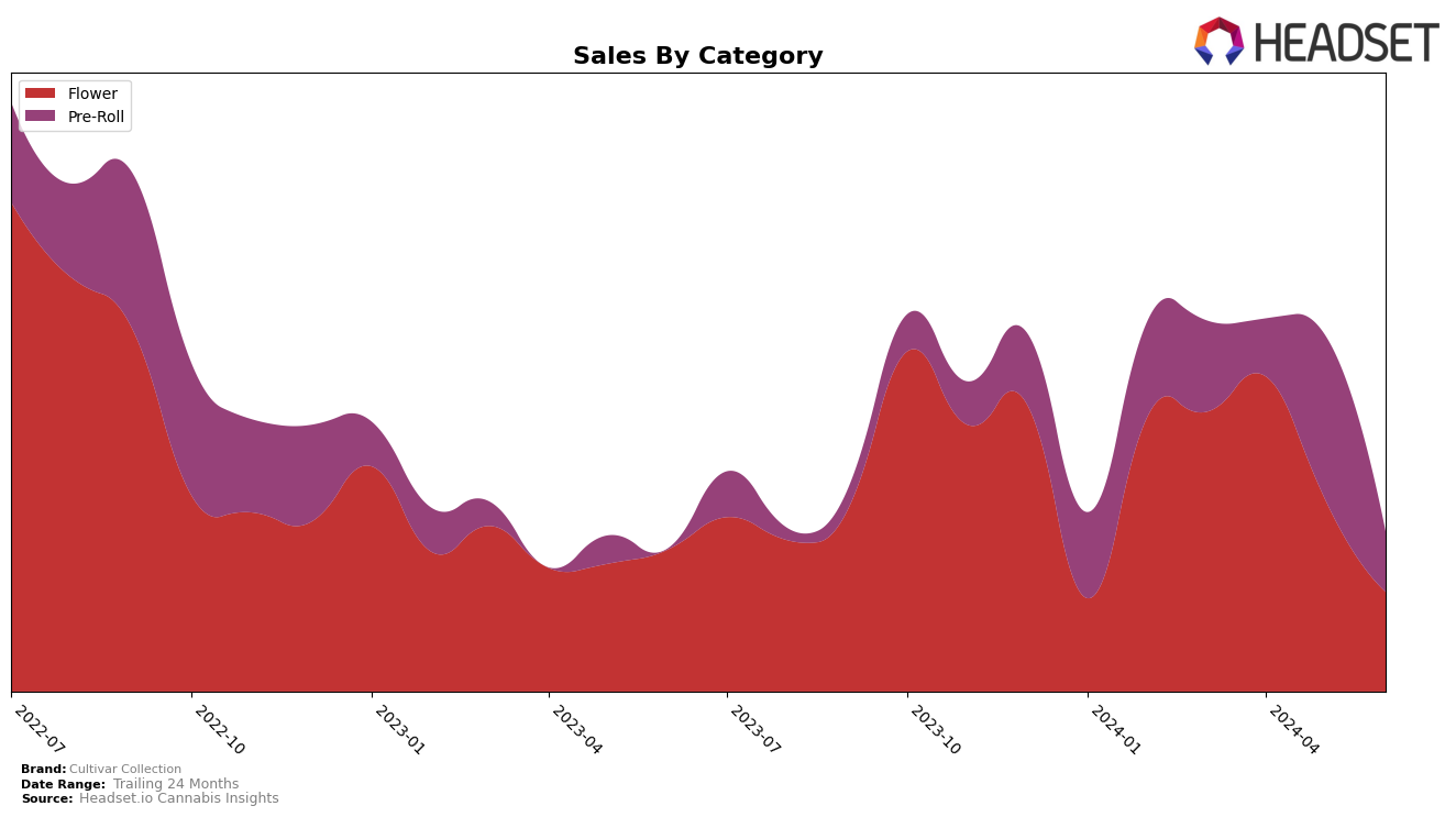 Cultivar Collection Historical Sales by Category