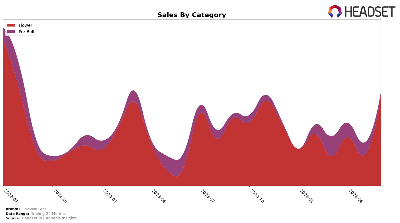 Cultivation Labs Historical Sales by Category