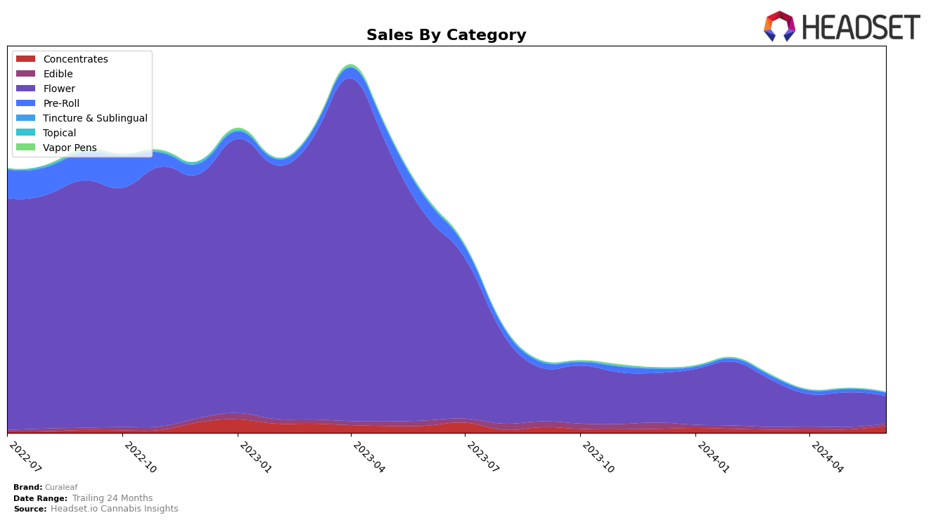 Curaleaf Historical Sales by Category