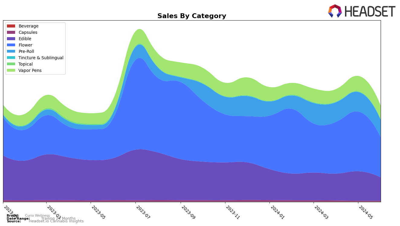 Curio Wellness Historical Sales by Category