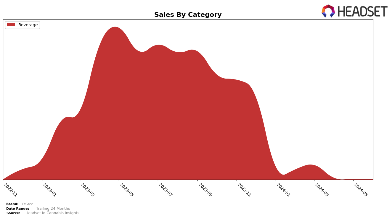 D'Gree Historical Sales by Category