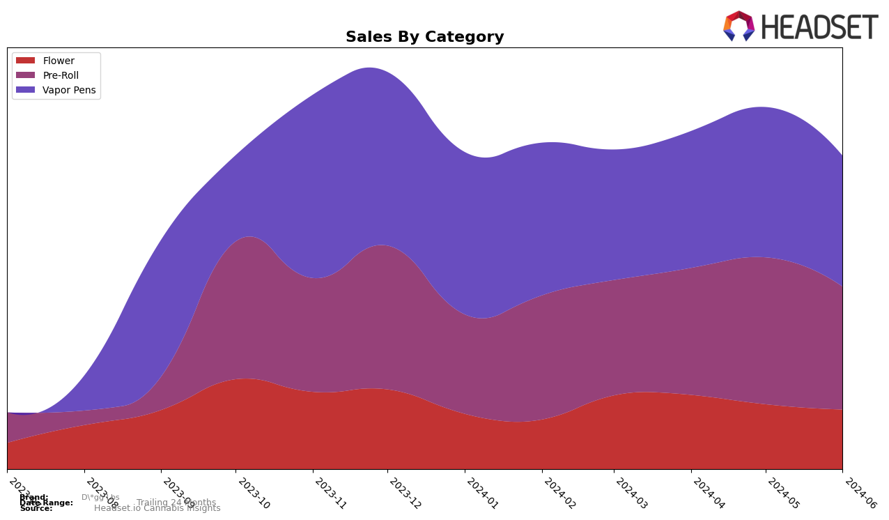 D*gg Lbs Historical Sales by Category