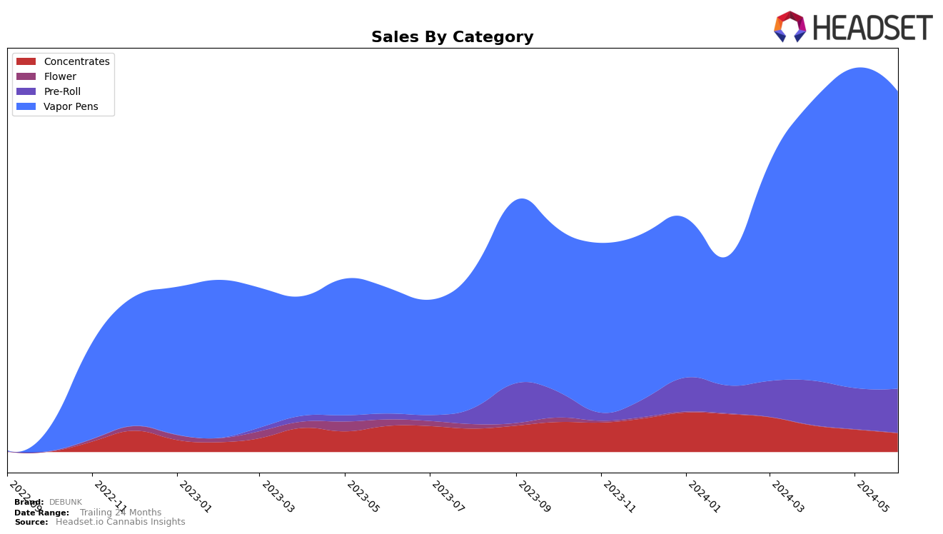 DEBUNK Historical Sales by Category