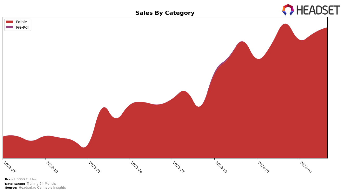 DOSD Edibles Historical Sales by Category