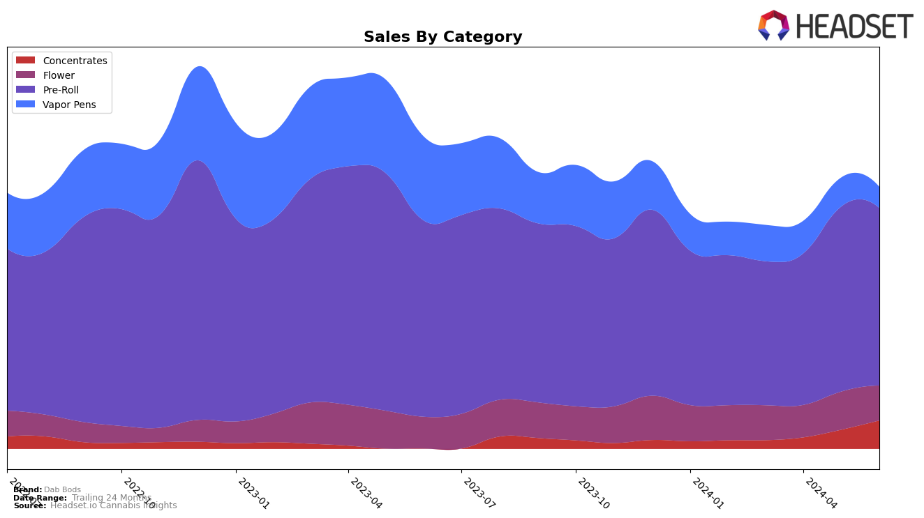 Dab Bods Historical Sales by Category