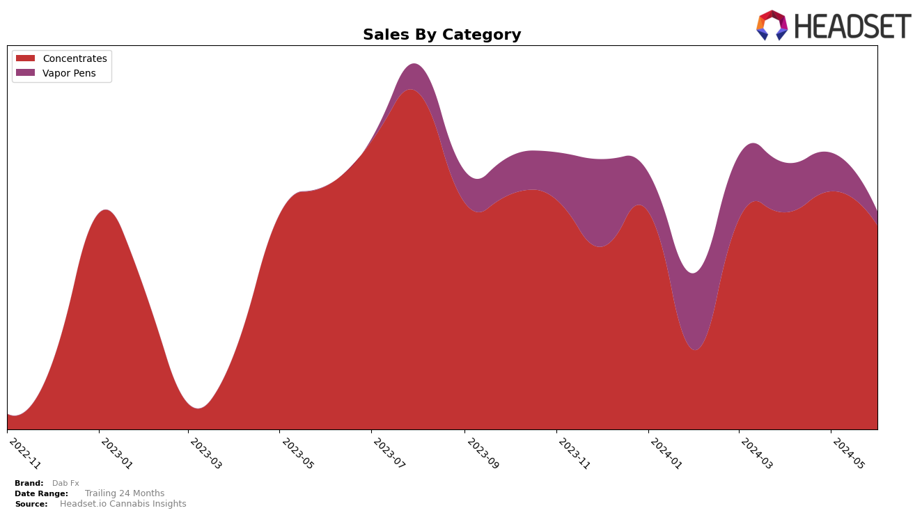Dab Fx Historical Sales by Category