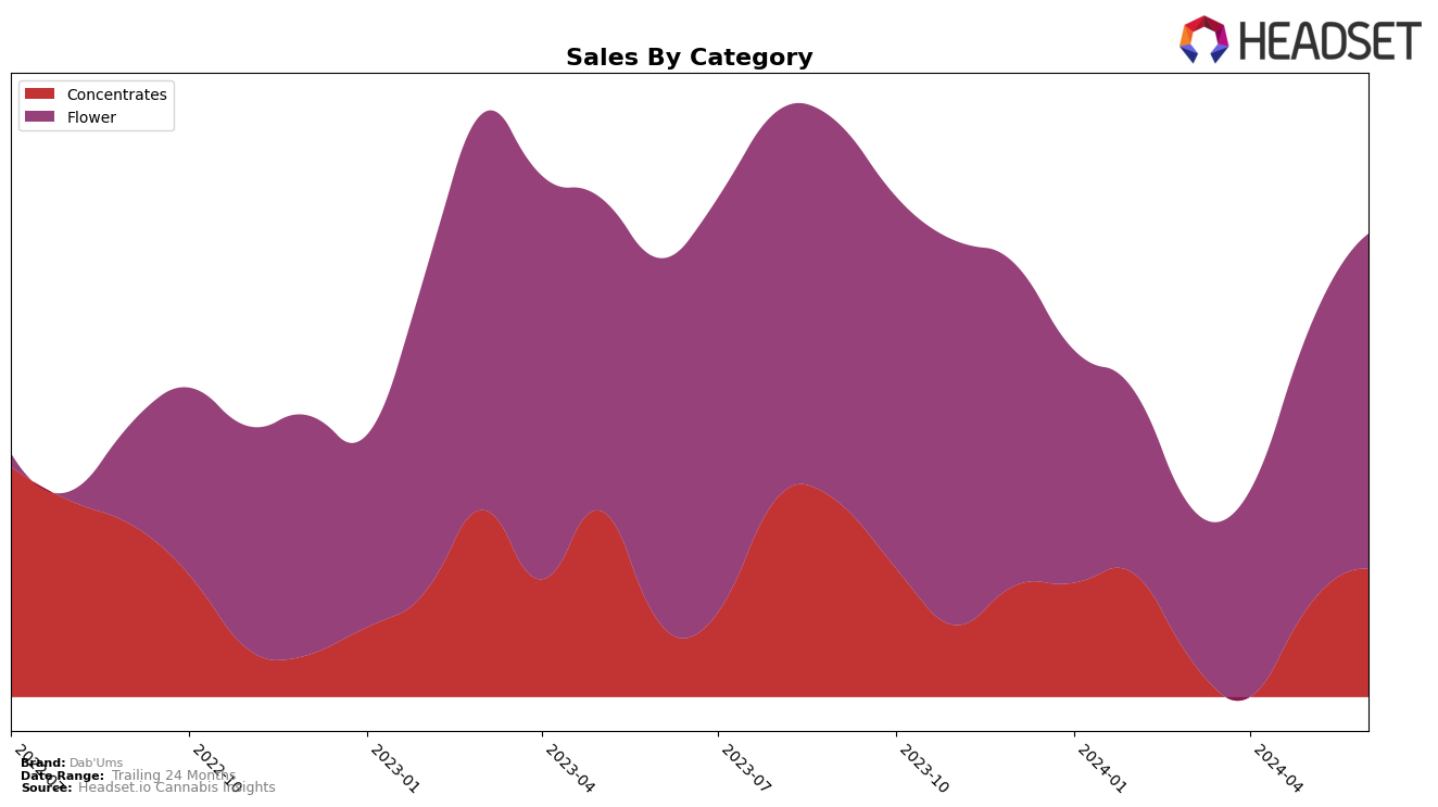 Dab'Ums Historical Sales by Category