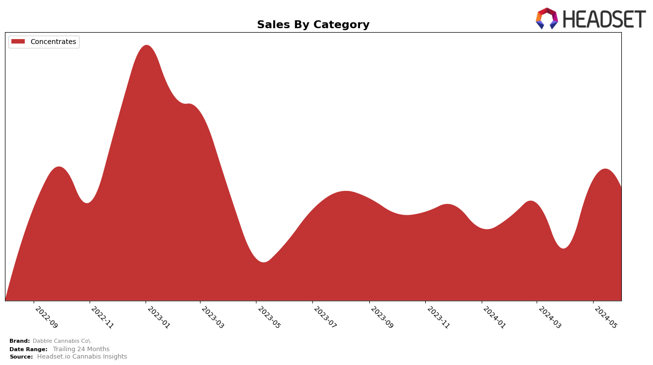 Dabble Cannabis Co. Historical Sales by Category
