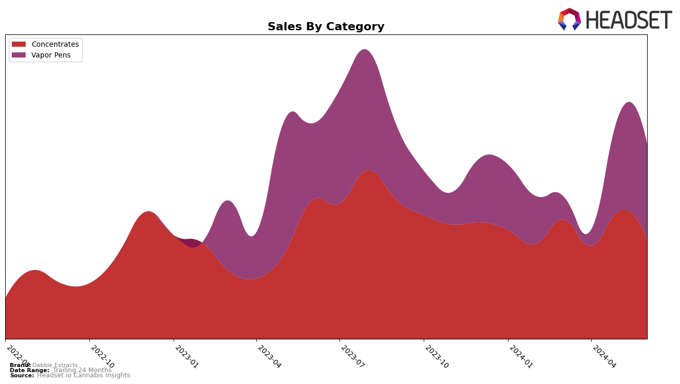 Dabble Extracts Historical Sales by Category