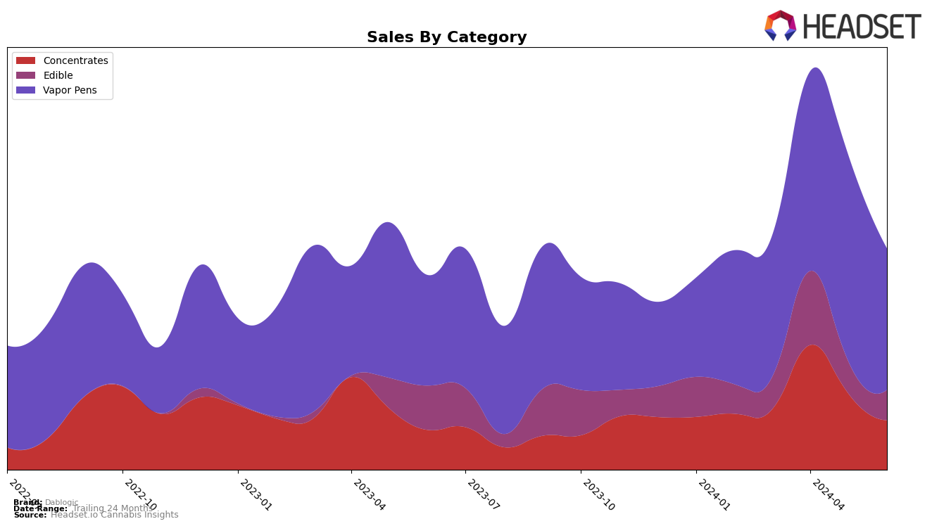 Dablogic Historical Sales by Category