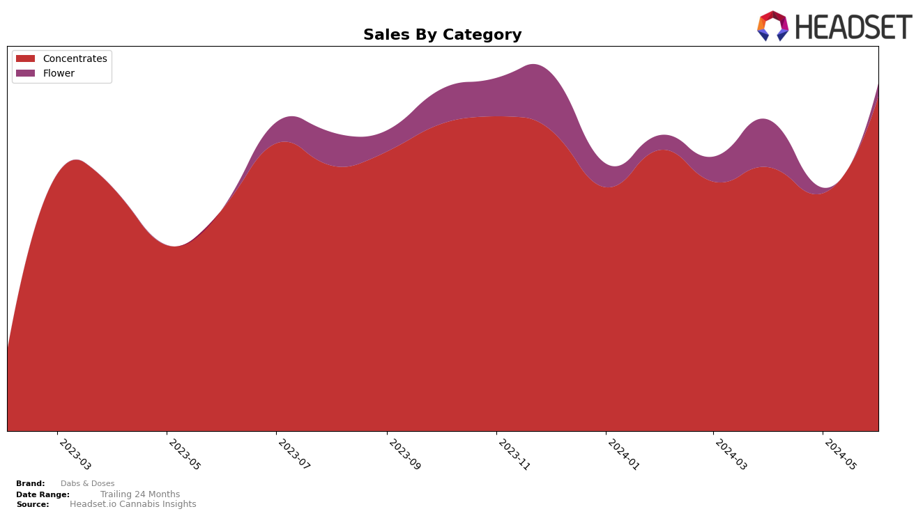 Dabs & Doses Historical Sales by Category
