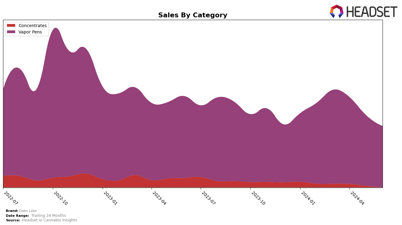 Dabs Labs Historical Sales by Category