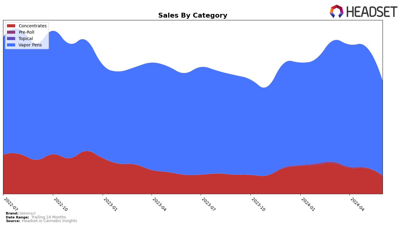 Dabstract Historical Sales by Category