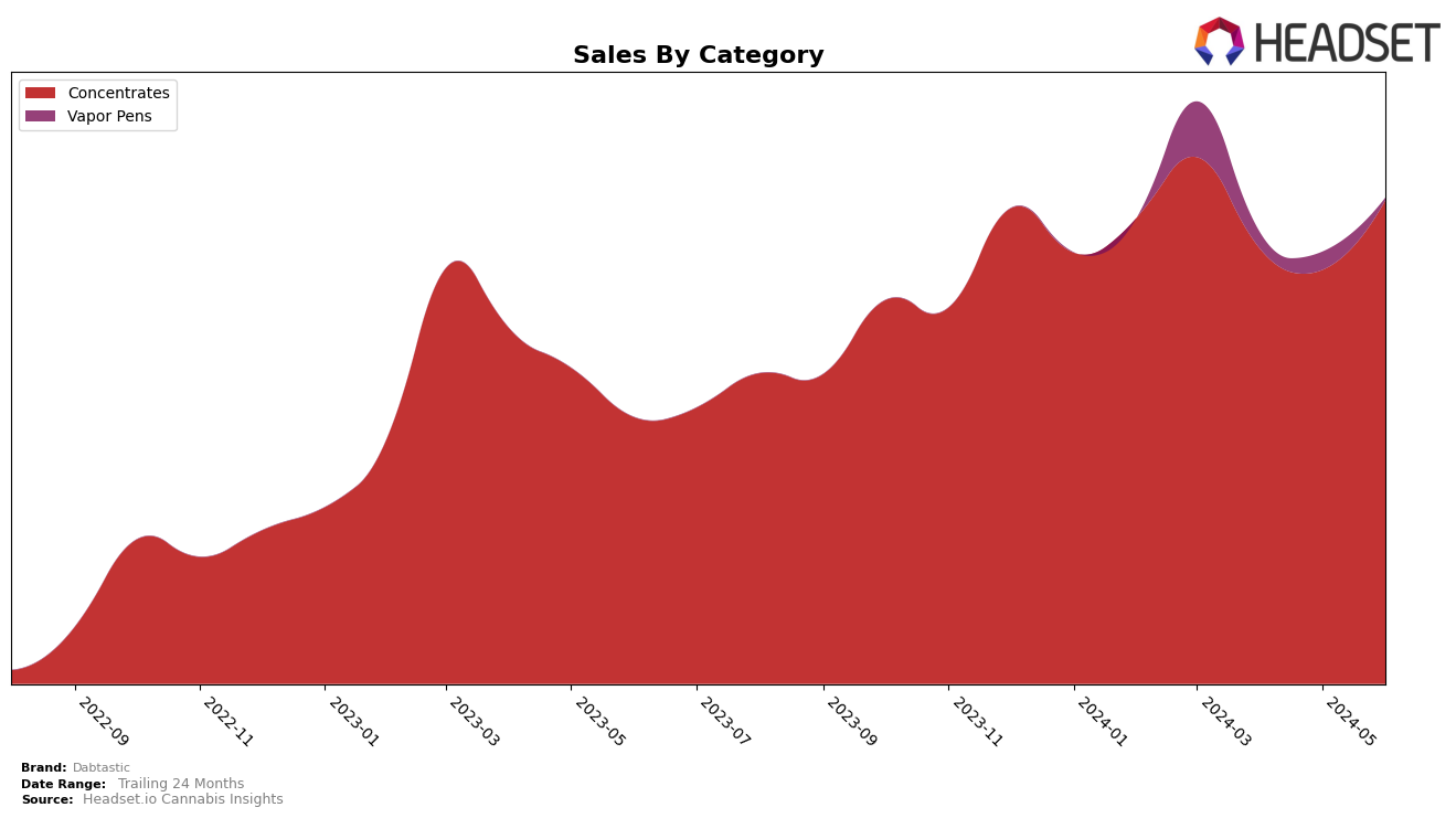 Dabtastic Historical Sales by Category