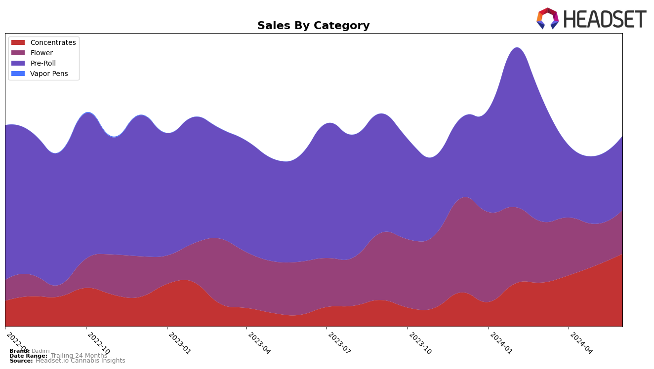 Dadirri Historical Sales by Category