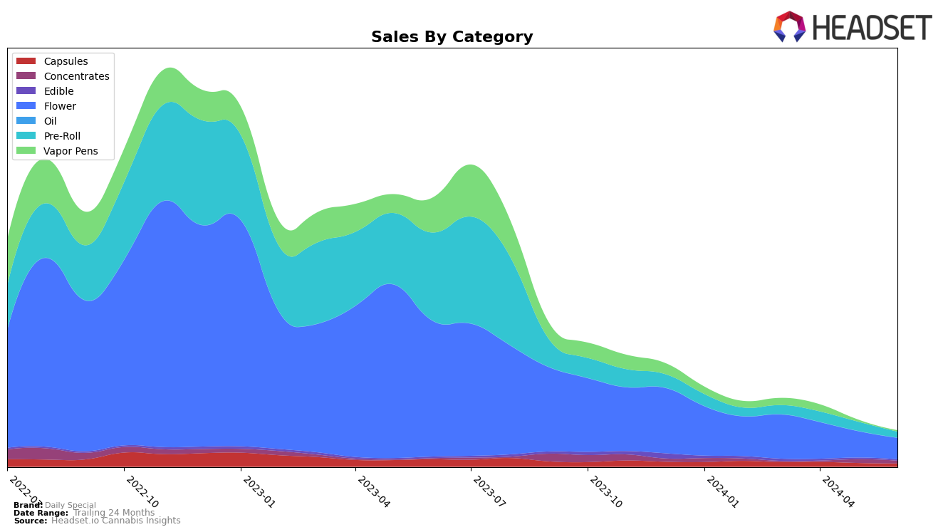 Daily Special Historical Sales by Category