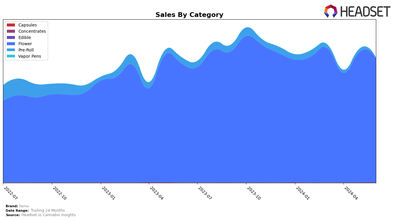 Dama Historical Sales by Category