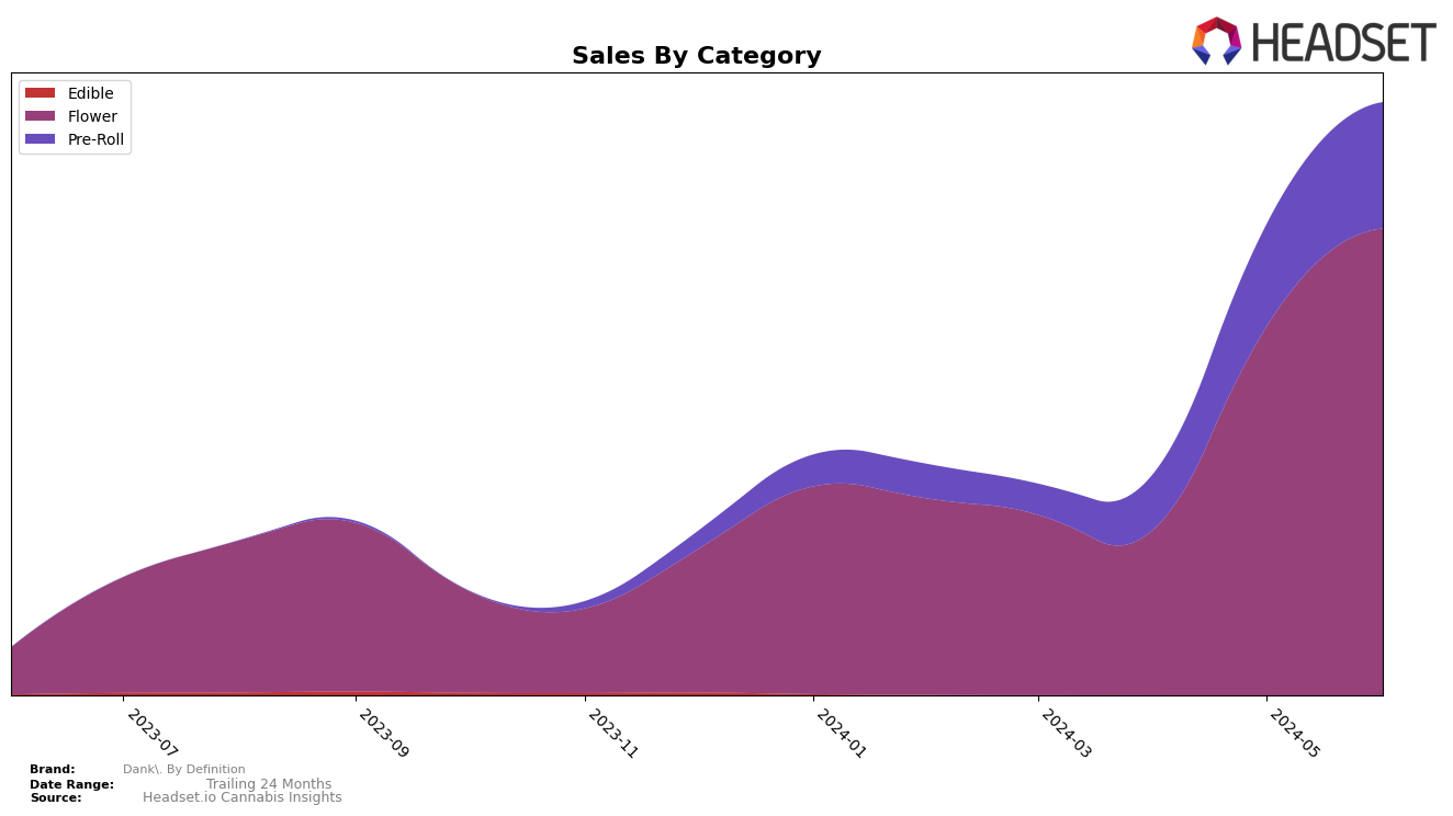 Dank. By Definition Historical Sales by Category