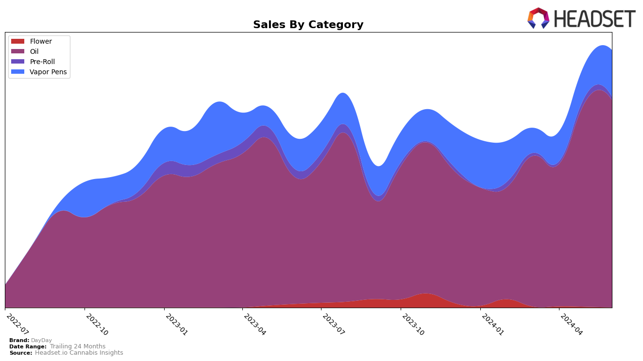 DayDay Historical Sales by Category