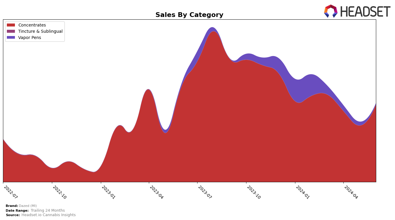 Dazed (MI) Historical Sales by Category