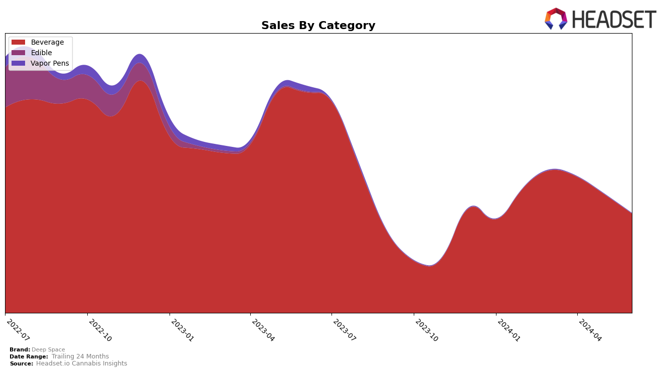 Deep Space Historical Sales by Category