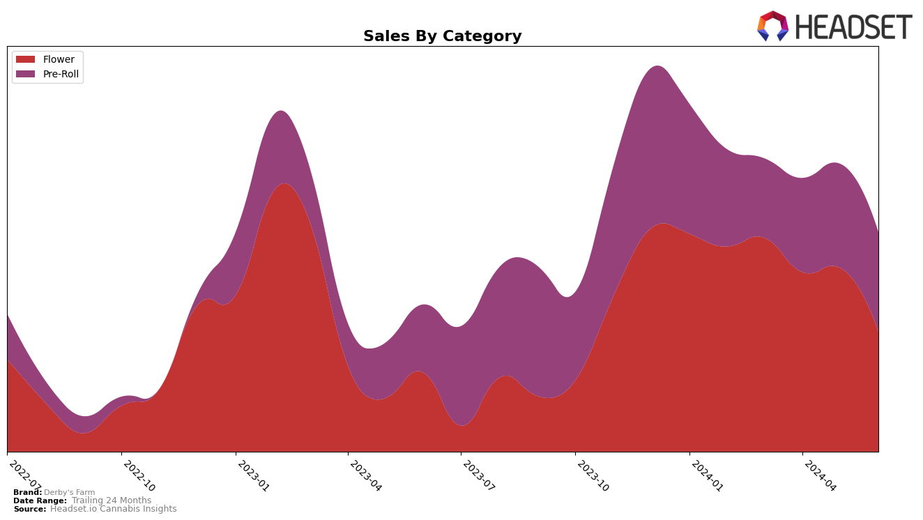 Derby's Farm Historical Sales by Category