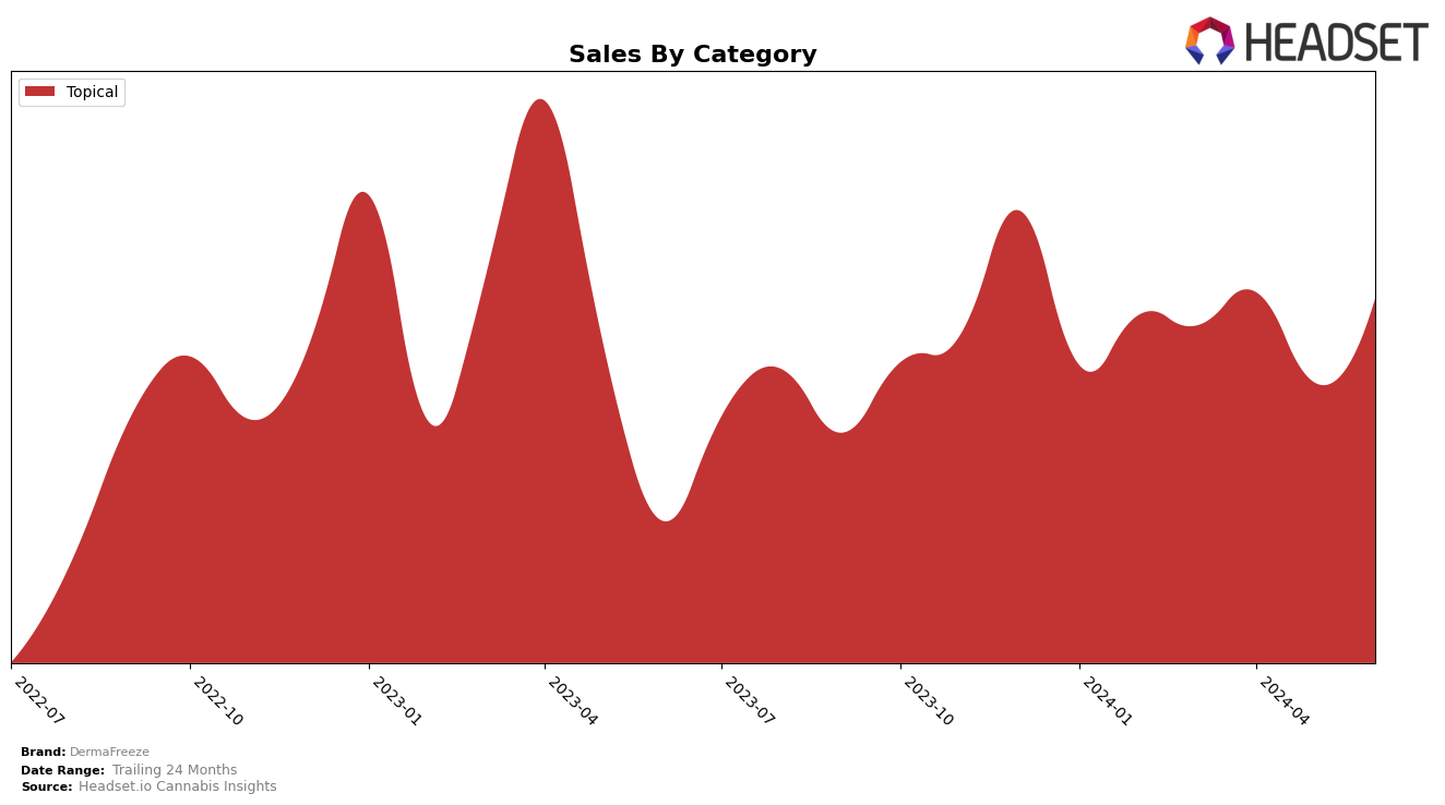 DermaFreeze Historical Sales by Category