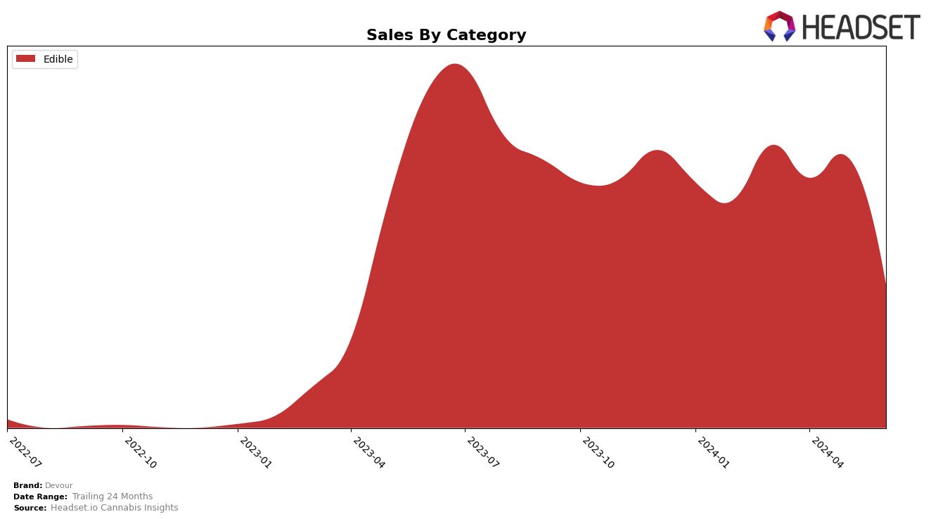 Devour Historical Sales by Category