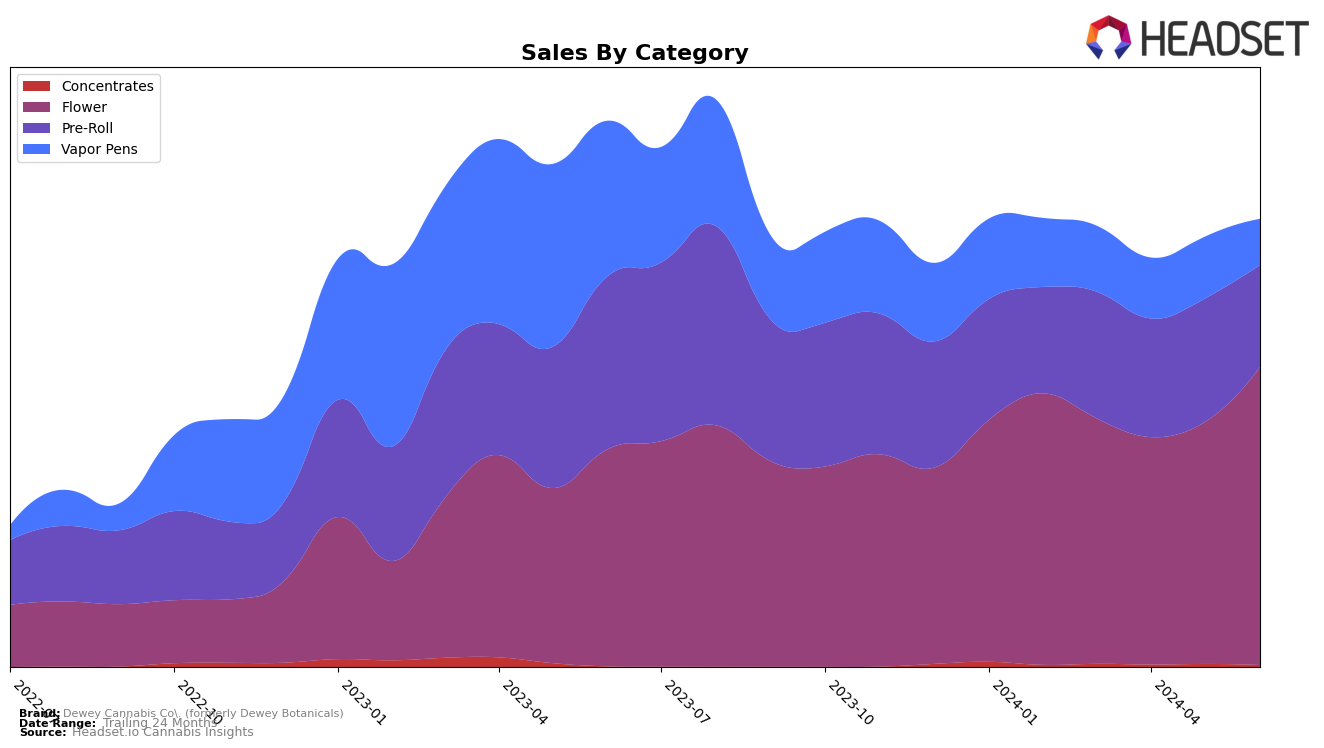 Dewey Cannabis Co. (formerly Dewey Botanicals) Historical Sales by Category