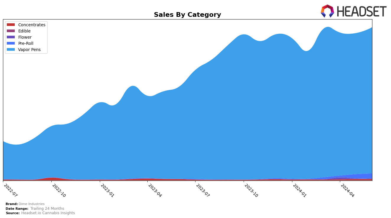 Dime Industries Historical Sales by Category