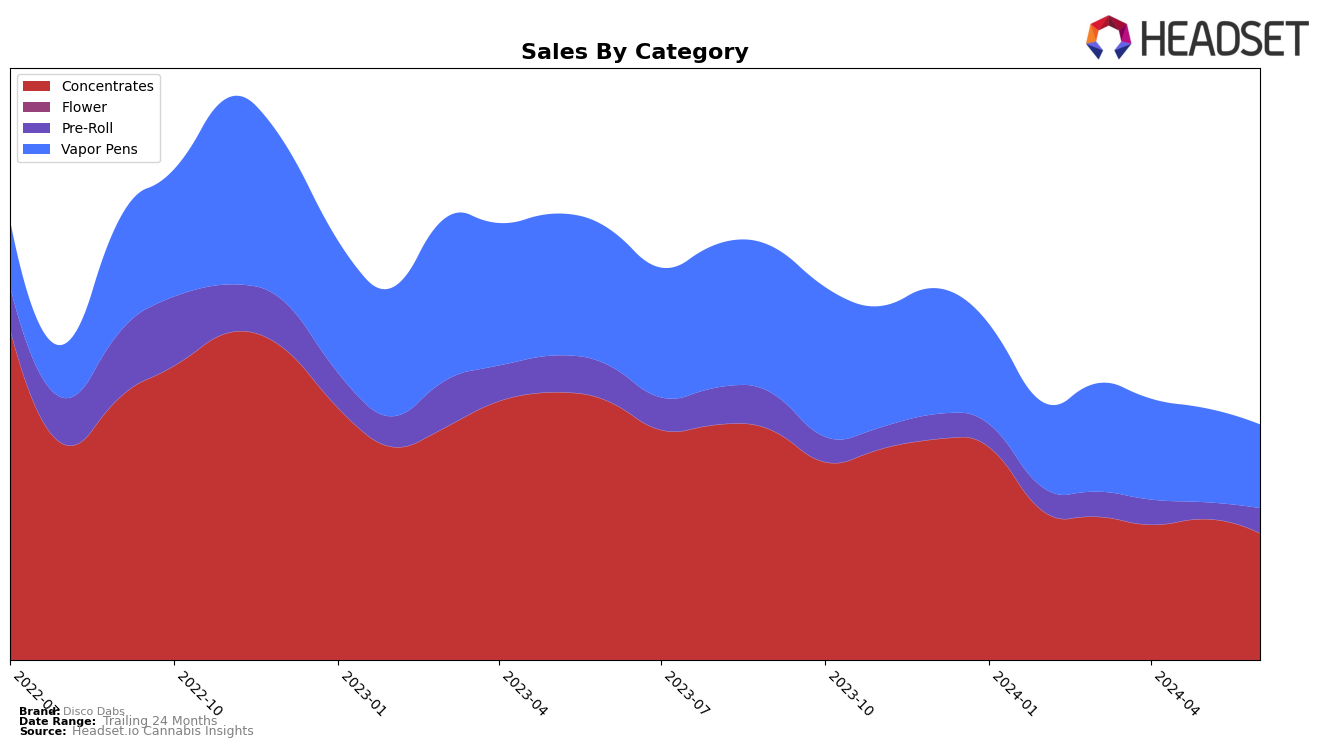 Disco Dabs Historical Sales by Category