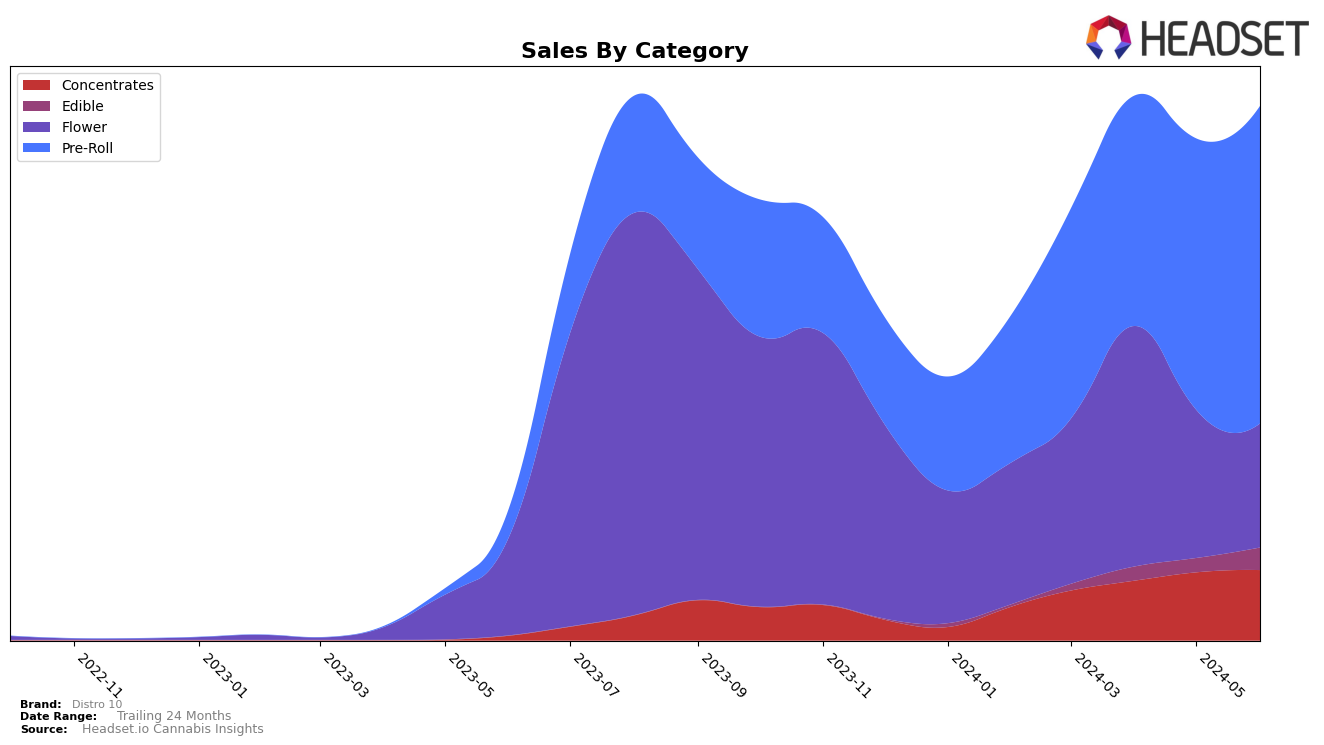 Distro 10 Historical Sales by Category